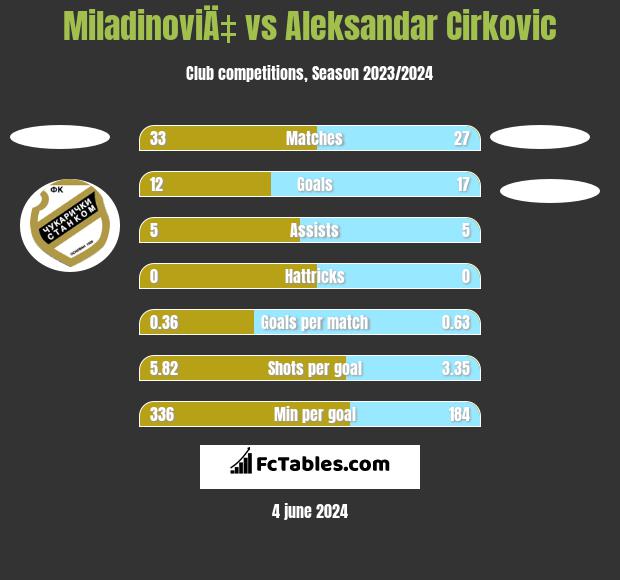 MiladinoviÄ‡ vs Aleksandar Cirkovic h2h player stats