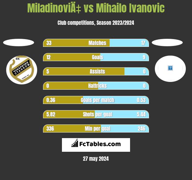 MiladinoviÄ‡ vs Mihailo Ivanovic h2h player stats