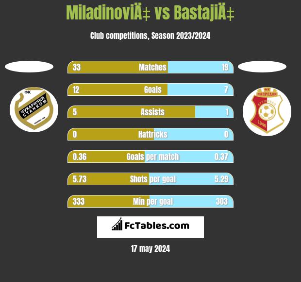 MiladinoviÄ‡ vs BastajiÄ‡ h2h player stats