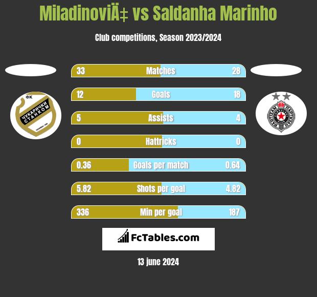 MiladinoviÄ‡ vs Saldanha Marinho h2h player stats