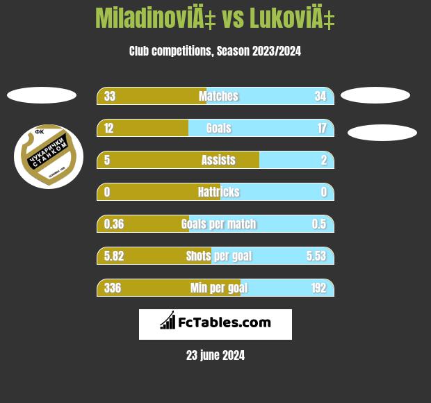 Radnički Kragujevac vs Čukarički Live Match Statistics and Score
