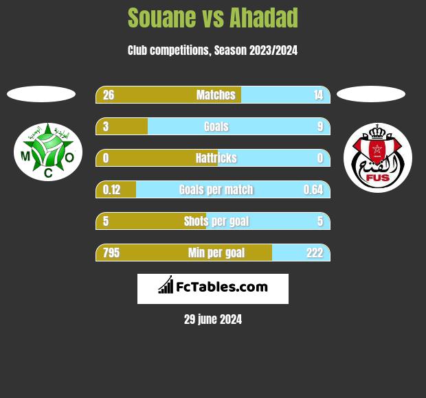 Souane vs Ahadad h2h player stats