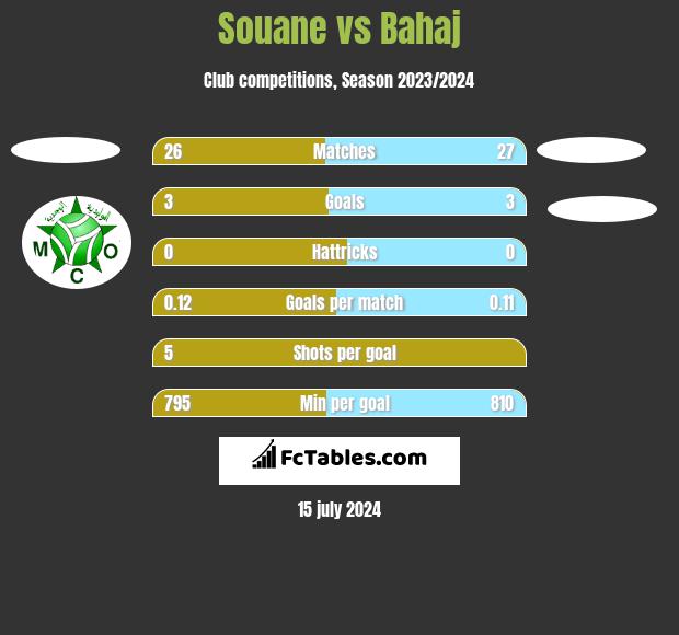 Souane vs Bahaj h2h player stats