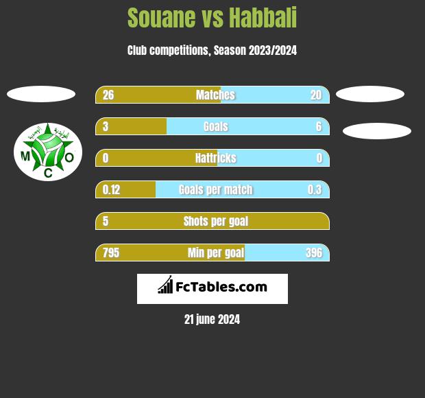Souane vs Habbali h2h player stats