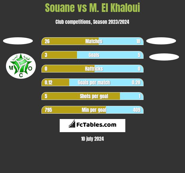 Souane vs M. El Khaloui h2h player stats