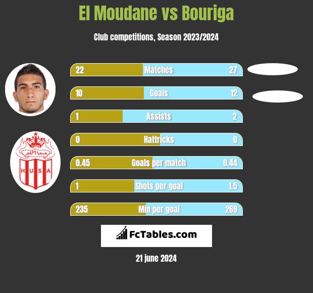 El Moudane vs Bouriga h2h player stats