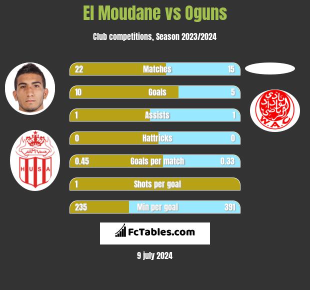 El Moudane vs Oguns h2h player stats