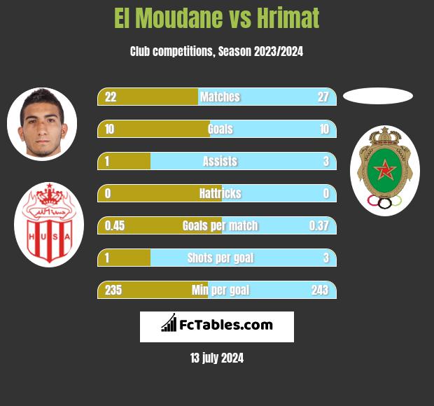El Moudane vs Hrimat h2h player stats