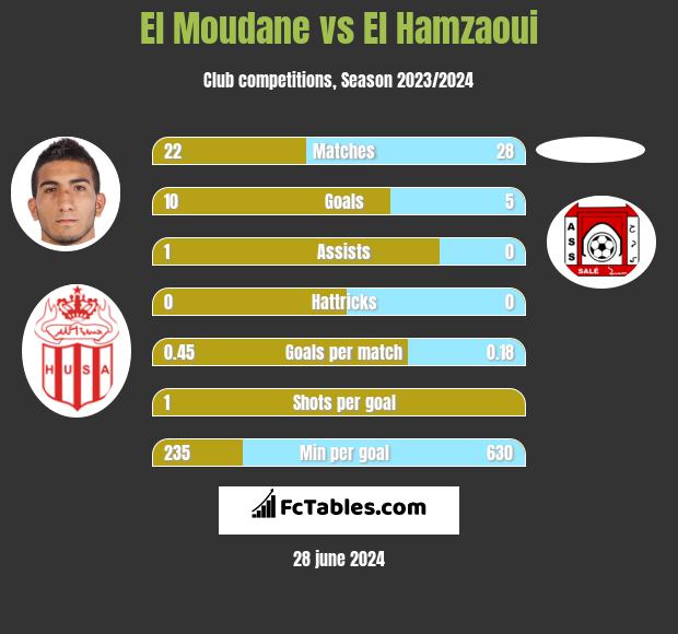El Moudane vs El Hamzaoui h2h player stats