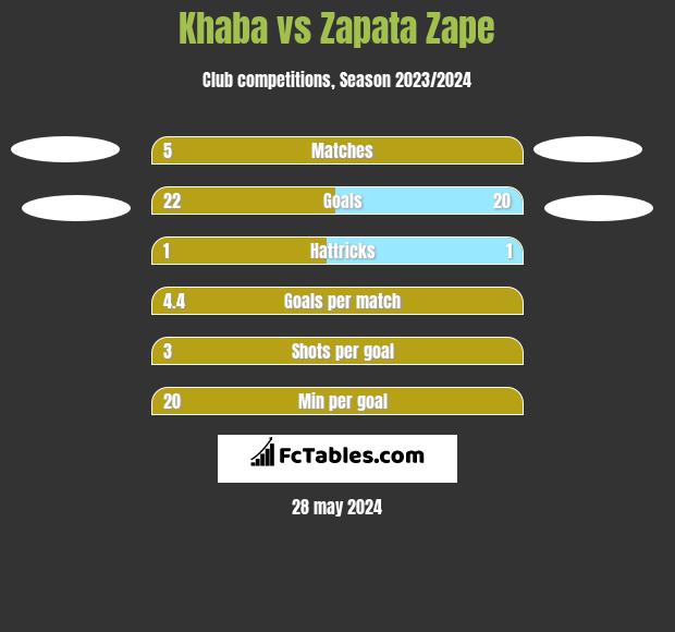 Khaba vs Zapata Zape h2h player stats
