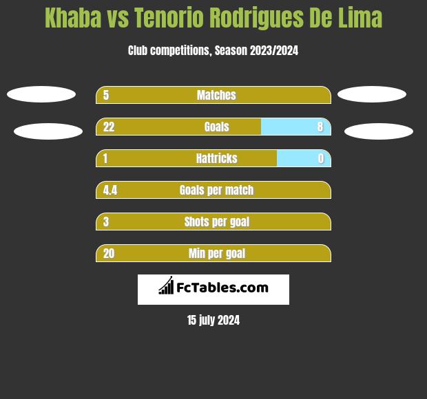 Khaba vs Tenorio Rodrigues De Lima h2h player stats