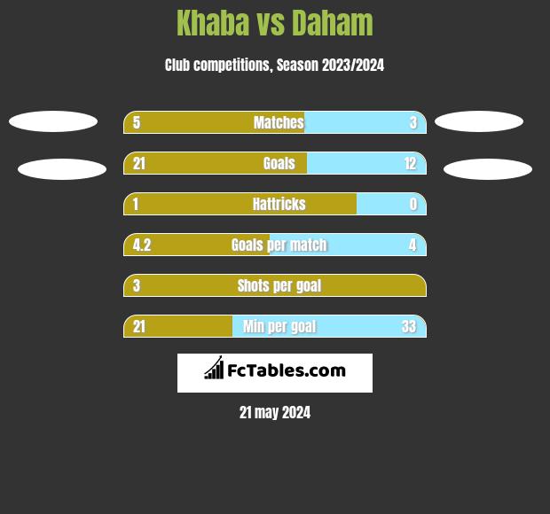 Khaba vs Daham h2h player stats