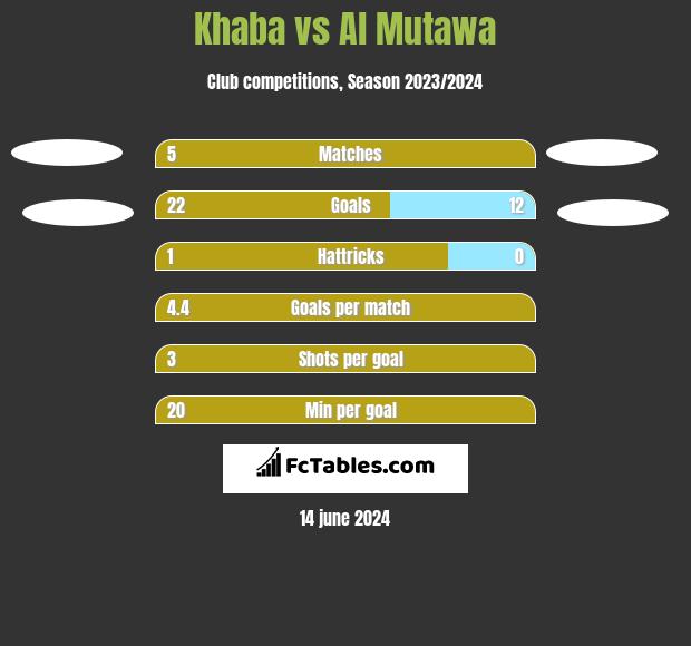 Khaba vs Al Mutawa h2h player stats