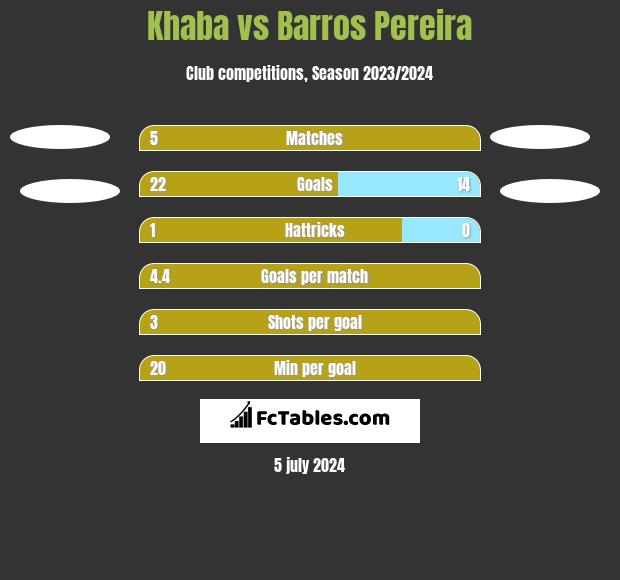 Khaba vs Barros Pereira h2h player stats