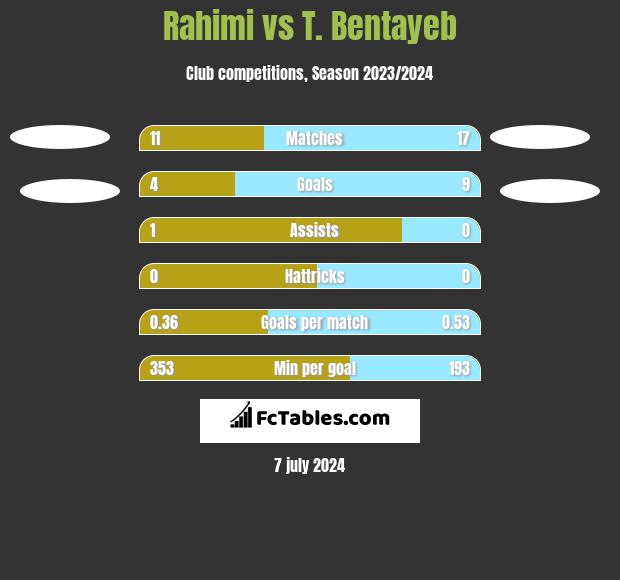 Rahimi vs T. Bentayeb h2h player stats