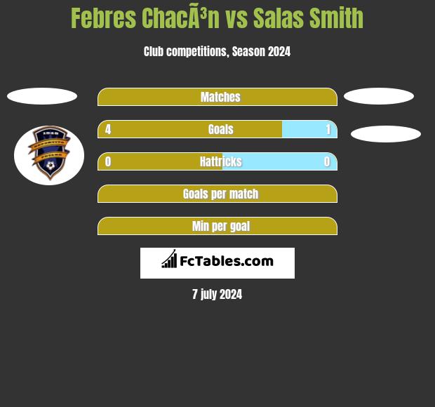 Febres ChacÃ³n vs Salas Smith h2h player stats