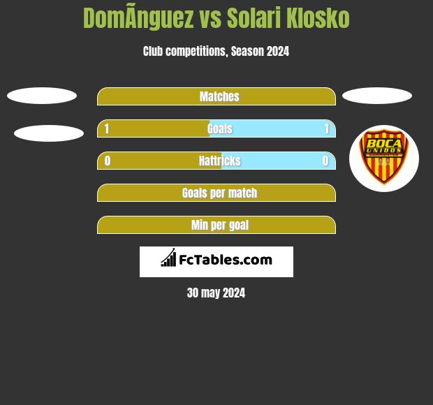 DomÃ­nguez vs Solari Klosko h2h player stats