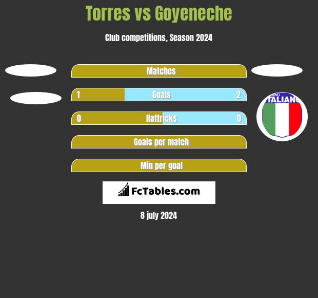 Torres vs Goyeneche h2h player stats