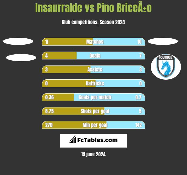 Insaurralde vs Pino BriceÃ±o h2h player stats
