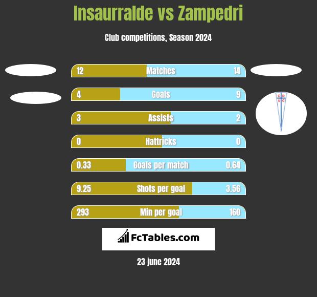 Insaurralde vs Zampedri h2h player stats