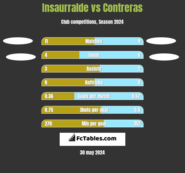 Insaurralde vs Contreras h2h player stats