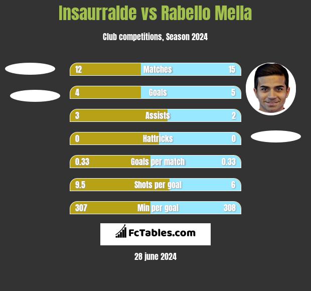 Insaurralde vs Rabello Mella h2h player stats