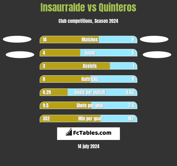 Insaurralde vs Quinteros h2h player stats