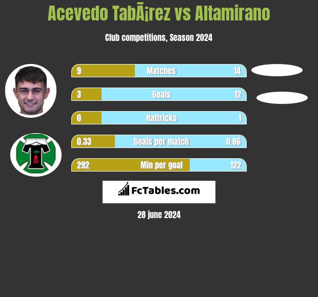 Acevedo TabÃ¡rez vs Altamirano h2h player stats