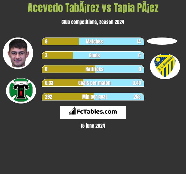 Acevedo TabÃ¡rez vs Tapia PÃ¡ez h2h player stats