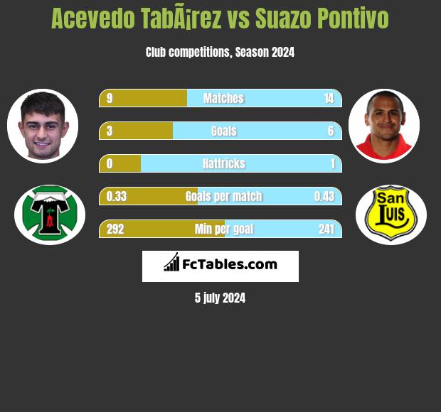 Acevedo TabÃ¡rez vs Suazo Pontivo h2h player stats