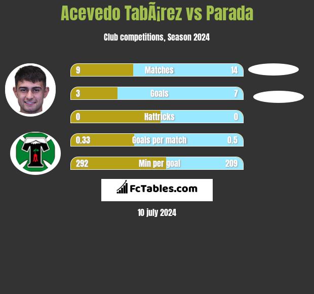 Acevedo TabÃ¡rez vs Parada h2h player stats