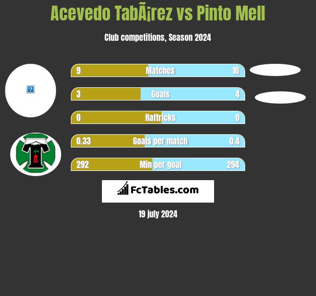 Acevedo TabÃ¡rez vs Pinto Mell h2h player stats