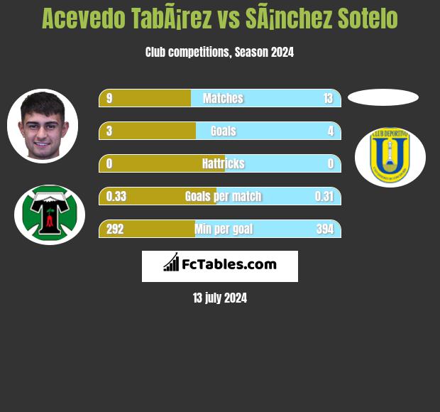 Acevedo TabÃ¡rez vs SÃ¡nchez Sotelo h2h player stats