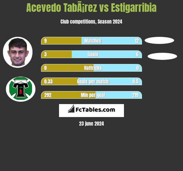 Acevedo TabÃ¡rez vs Estigarribia h2h player stats