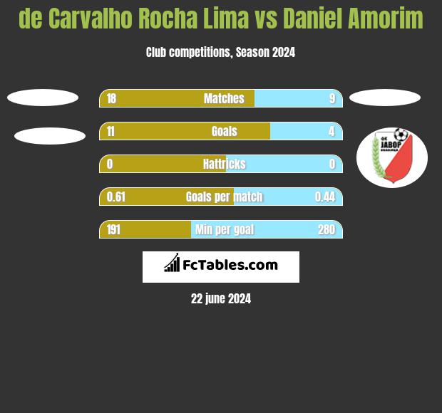 de Carvalho Rocha Lima vs Daniel Amorim h2h player stats