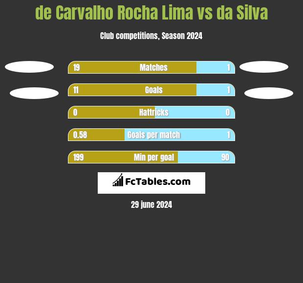 de Carvalho Rocha Lima vs da Silva h2h player stats