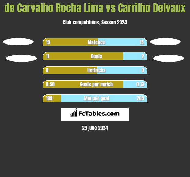 de Carvalho Rocha Lima vs Carrilho Delvaux h2h player stats