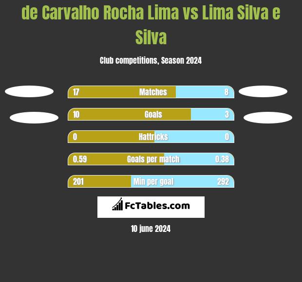de Carvalho Rocha Lima vs Lima Silva e Silva h2h player stats
