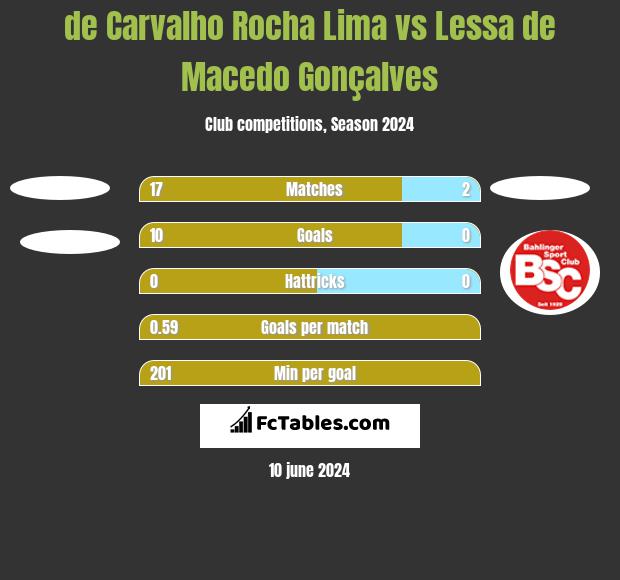 de Carvalho Rocha Lima vs Lessa de Macedo Gonçalves h2h player stats