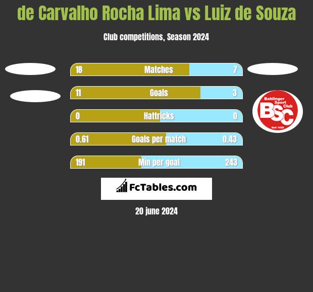de Carvalho Rocha Lima vs Luiz de Souza h2h player stats