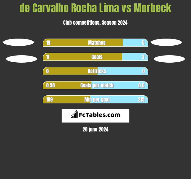 de Carvalho Rocha Lima vs Morbeck h2h player stats