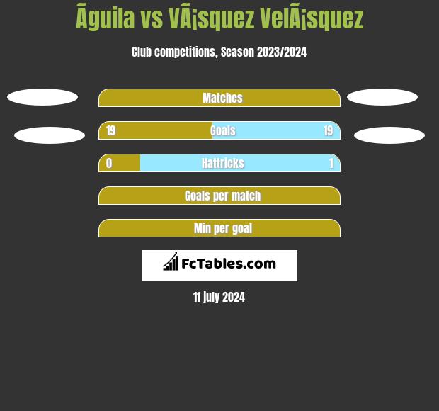 Ãguila vs VÃ¡squez VelÃ¡squez h2h player stats