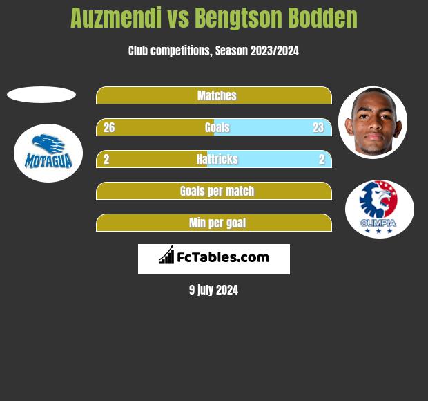 Auzmendi vs Bengtson Bodden h2h player stats