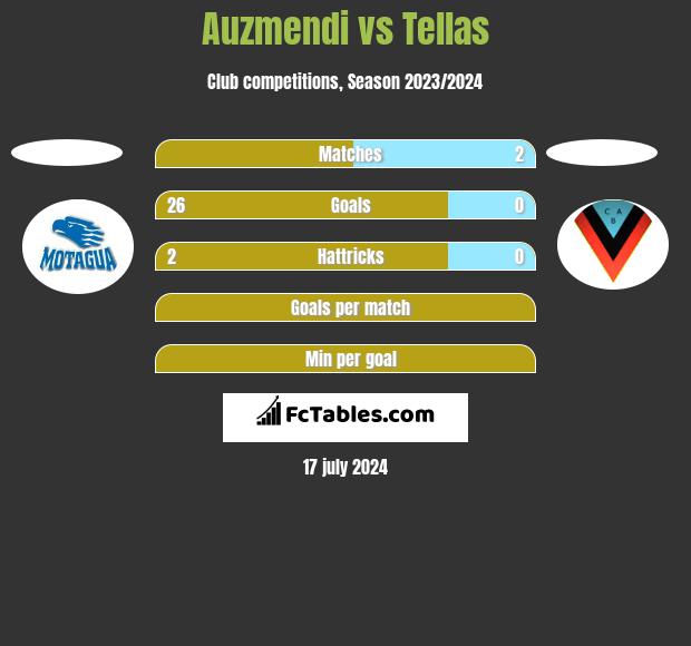 Auzmendi vs Tellas h2h player stats