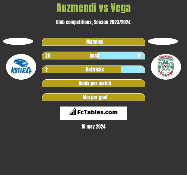 Auzmendi vs Vega h2h player stats