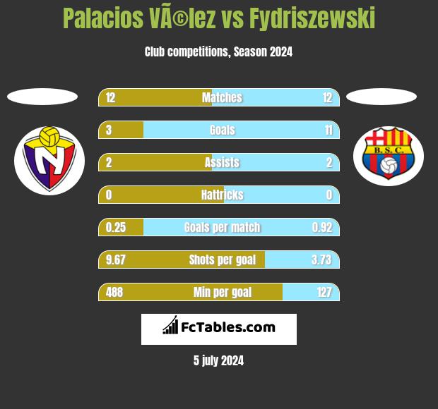 Palacios VÃ©lez vs Fydriszewski h2h player stats