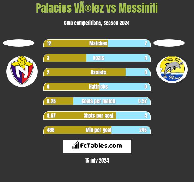 Palacios VÃ©lez vs Messiniti h2h player stats