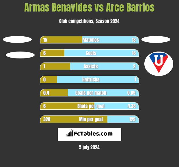 Armas Benavides vs Arce Barrios h2h player stats