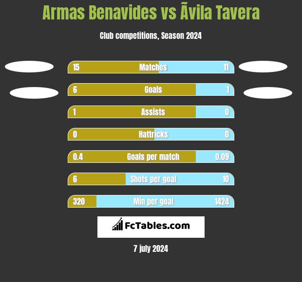 Armas Benavides vs Ãvila Tavera h2h player stats