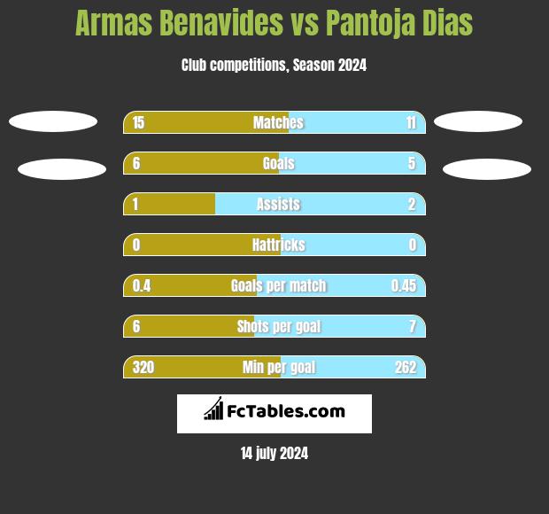 Armas Benavides vs Pantoja Dias h2h player stats